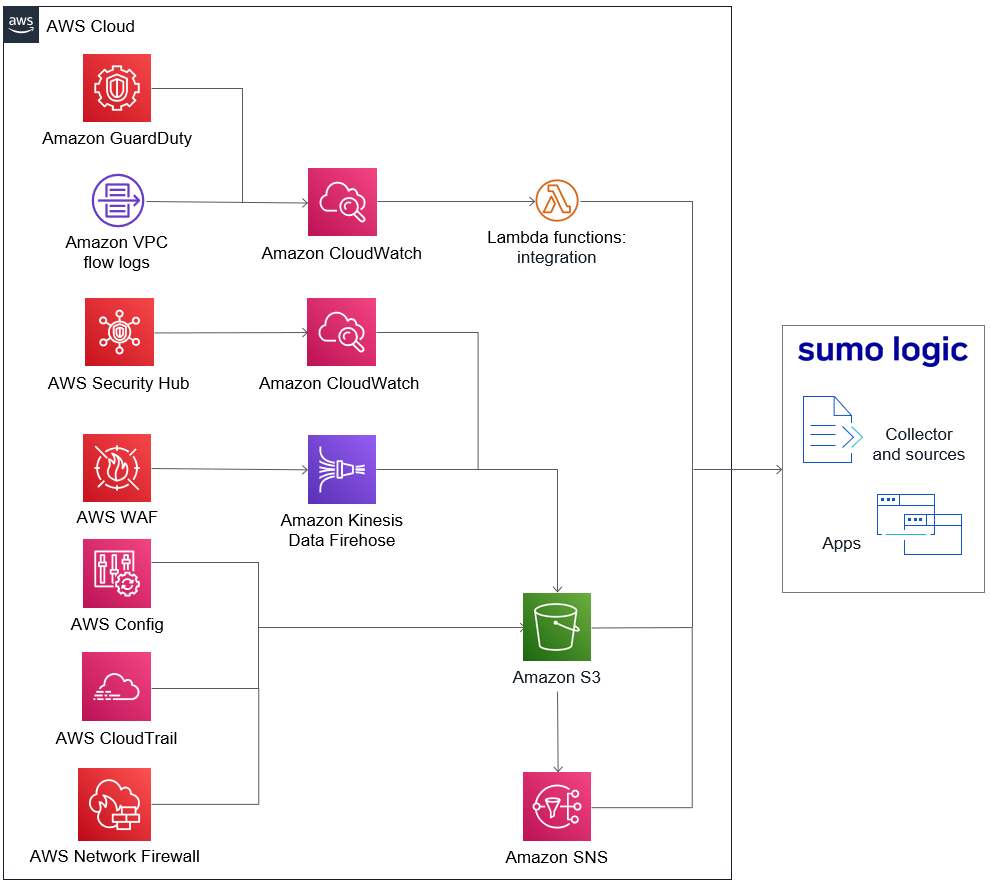 Sumo Logic Security Integrations on AWS 的 Quick Start 架構