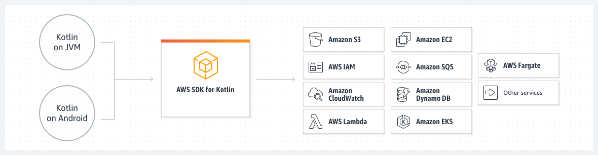 How It Works - AWS SDK for Kotlin