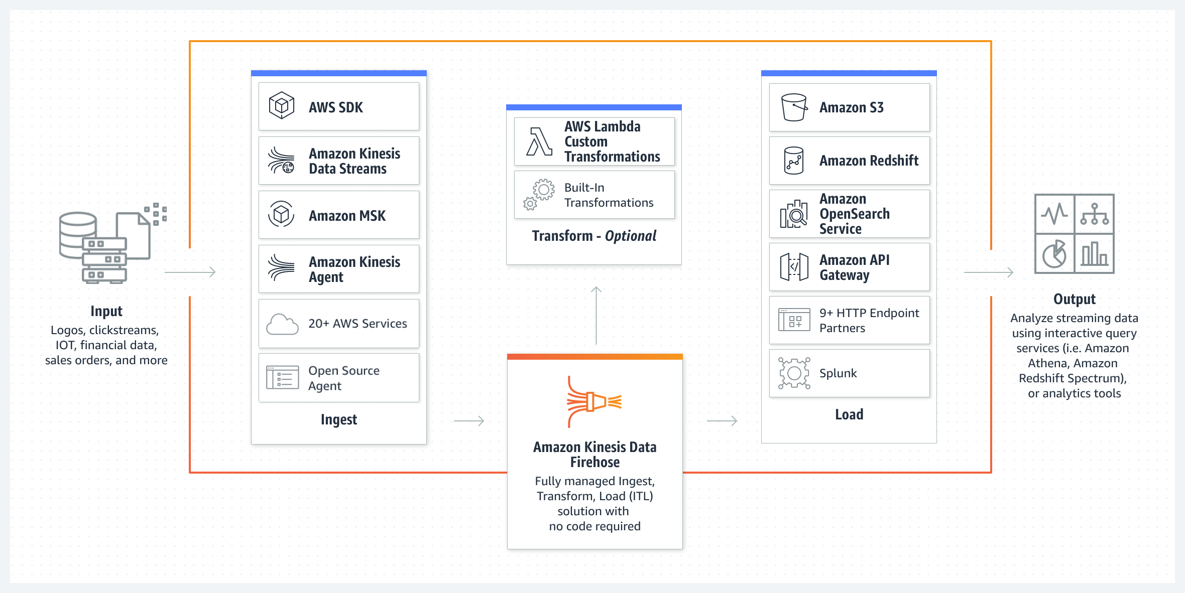 Diagramm, das zeigt, wie Sie Datenlieferströme mit Amazon Firehose einrichten. Beschrieben unter dem Link „Vergrößern und Bildbeschreibung lesen“.