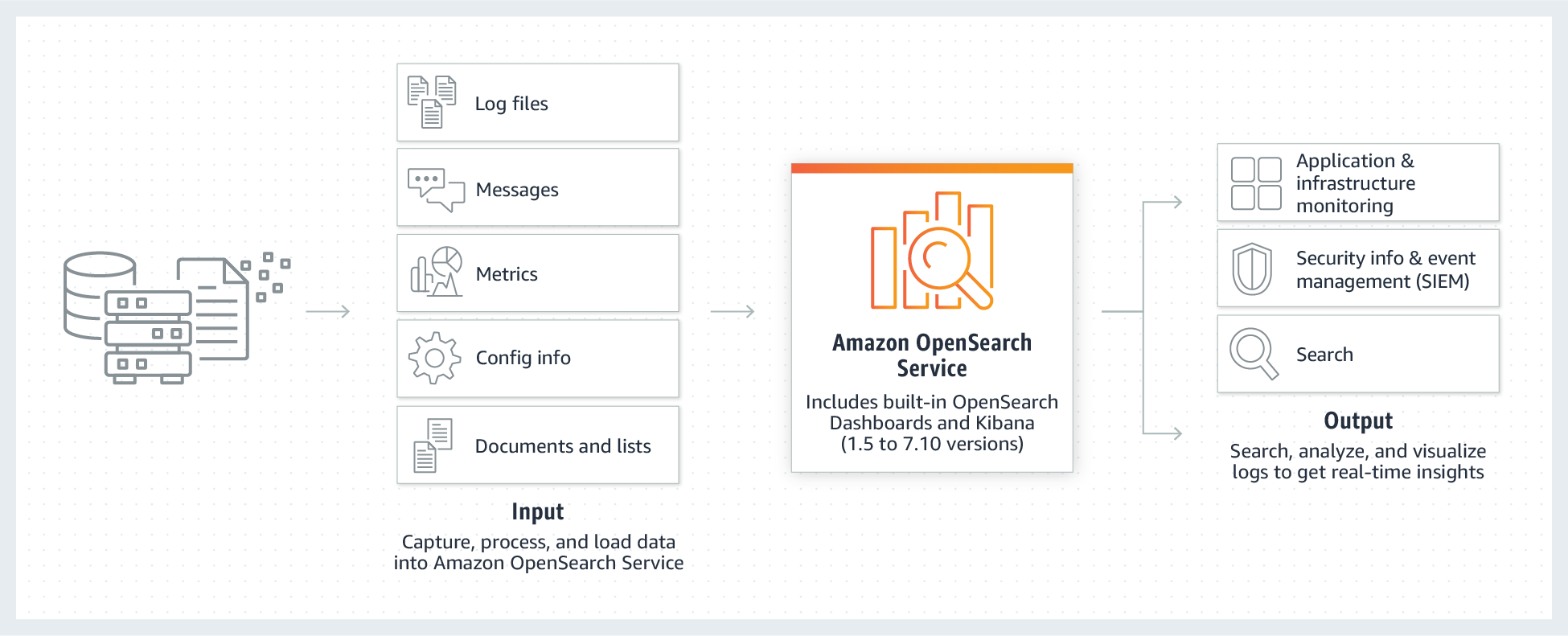 How Amazon OpenSearch works