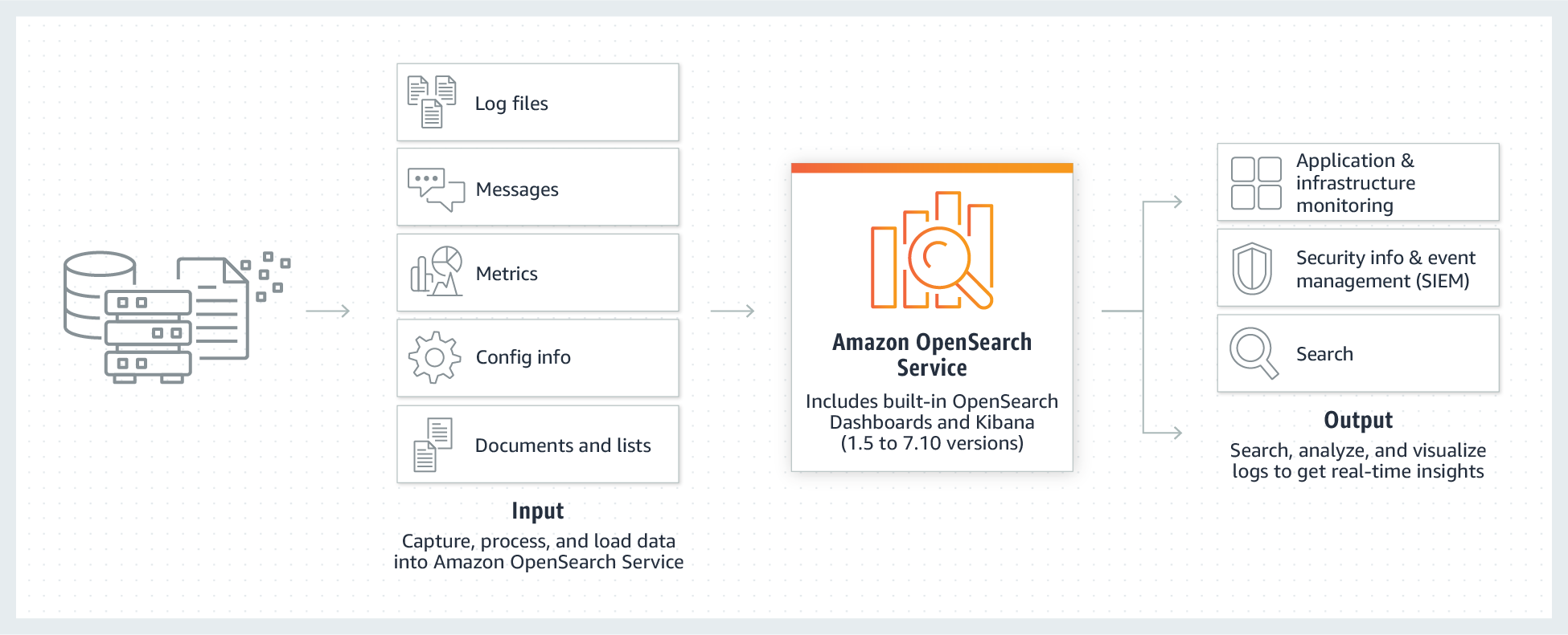 Как работает Amazon OpenSearch