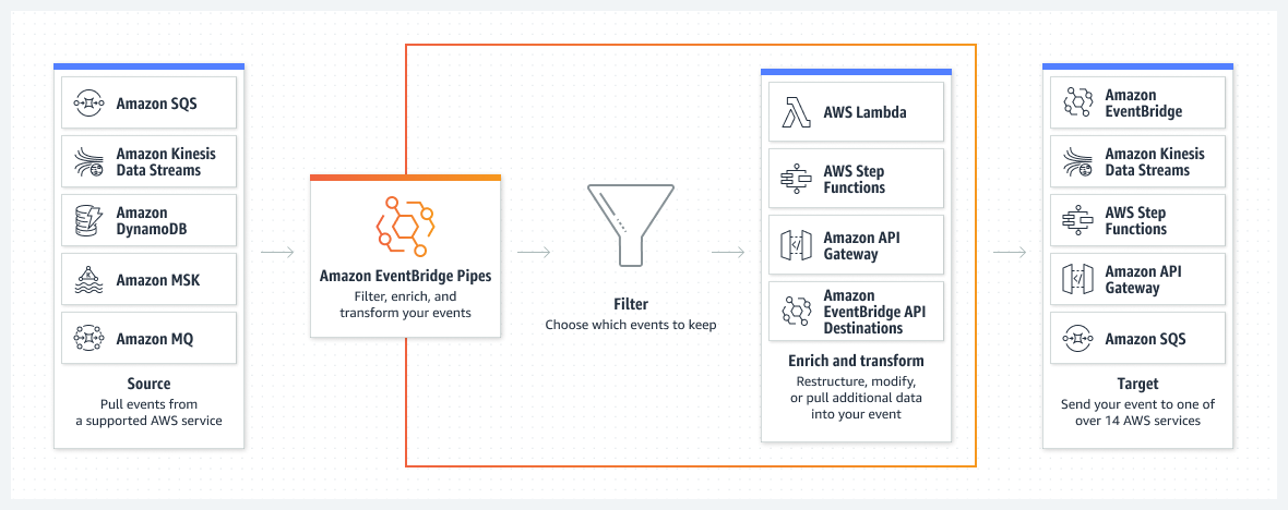 رسوم تخطيطية توضح كيف تنقل الخدمة AWS DMS المخطط المصدر إلى قاعدة البيانات الهدف باستخدام AWS DMS Fleet Advisor وAWS Schema Conversion Tool ومهام الترحيل.