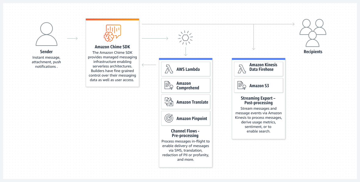 Amazon Chime SDK - Cara Kerjanya