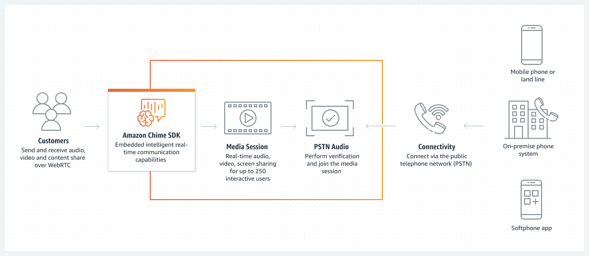 SDK do Amazon Chime - Como funciona