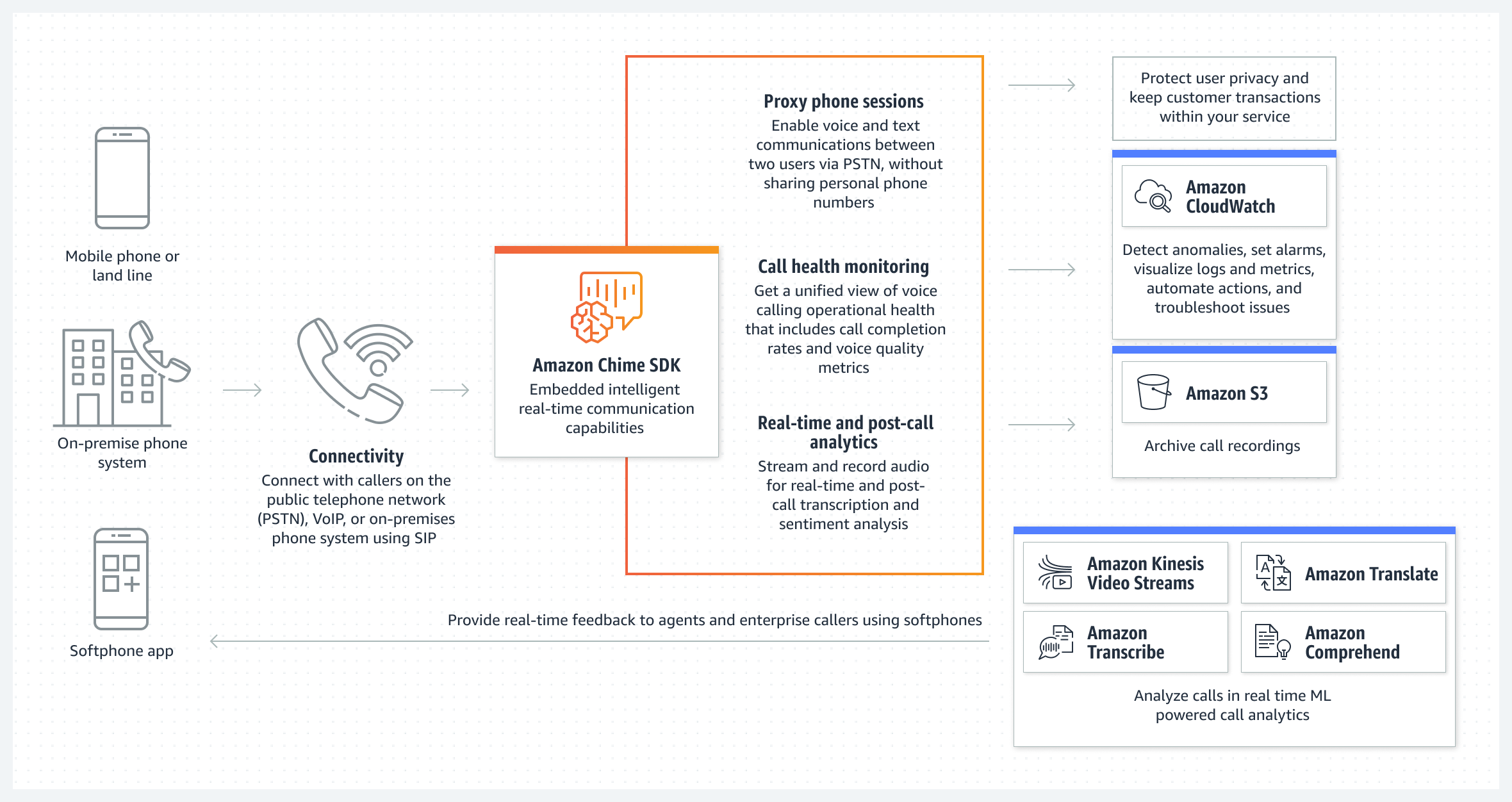 Amazon Chime SDK - Como funciona