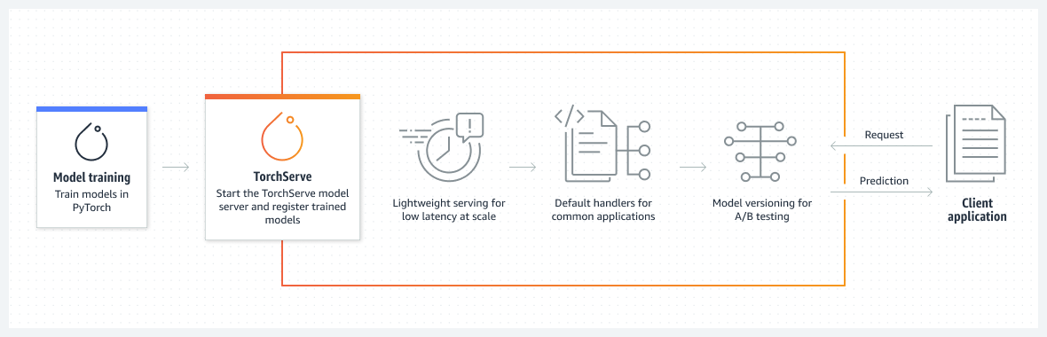 TorchServe モデルサーバーを利用した PyTorch でのモデルトレーニング方法を示す図です。