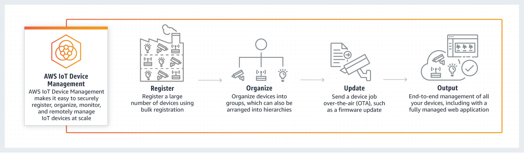 Um diagrama exibe como o AWS IoT Device Management ajuda a registrar, organizar, atualizar remotamente e monitorar dispositivos.