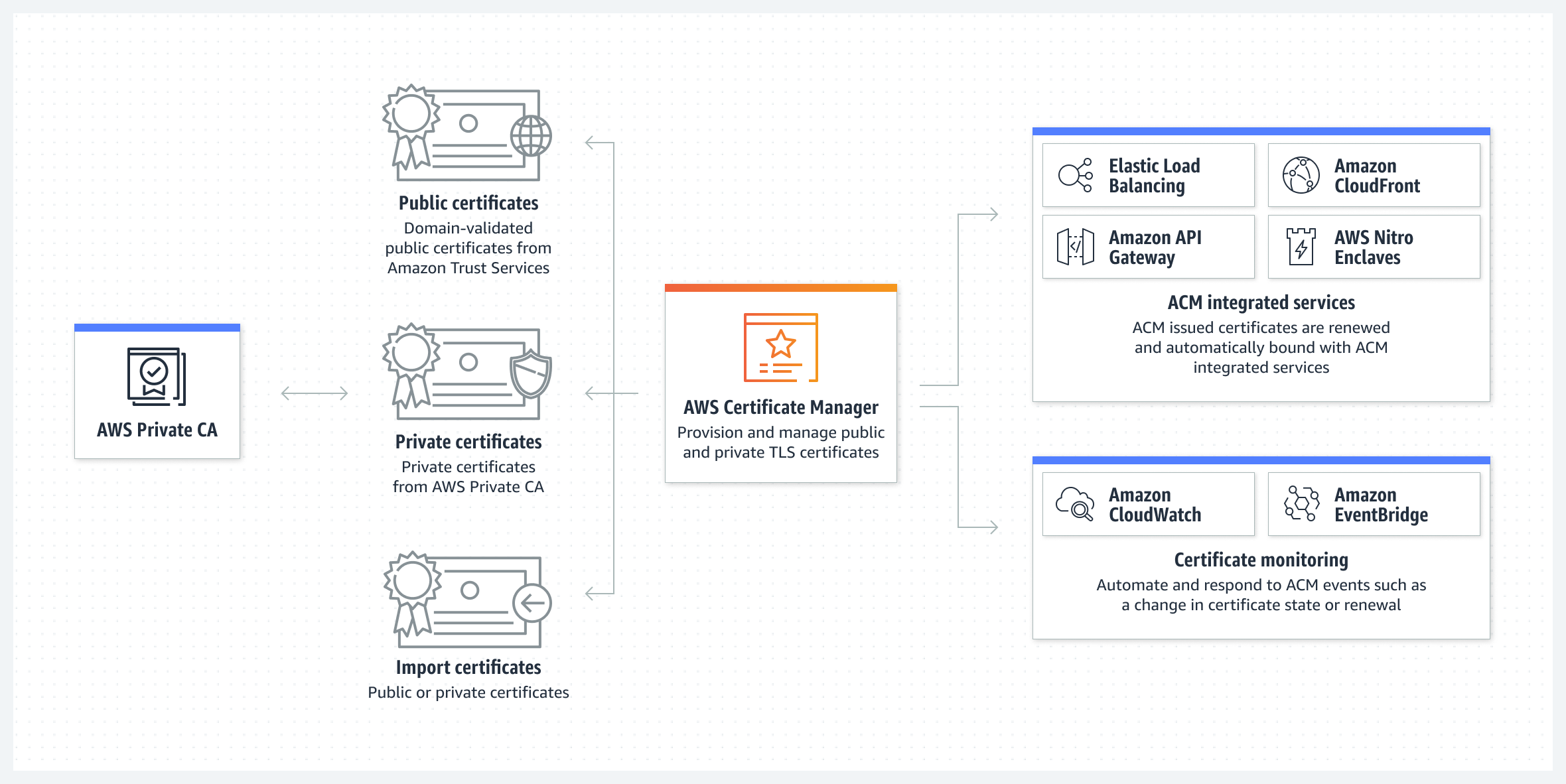 Diagram showing how ACM helps you provision and manage public and private TLS certificates.