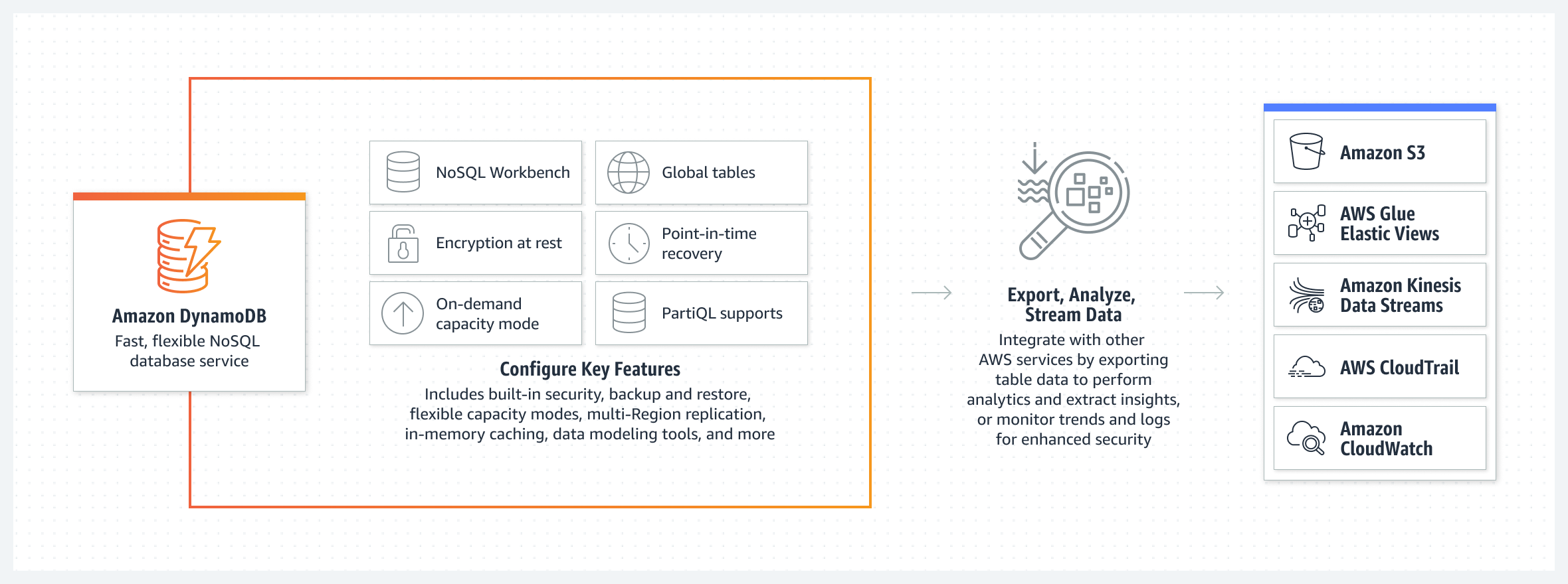 Amazon DynamoDB の仕組みと主要な機能の設定方法を示す図