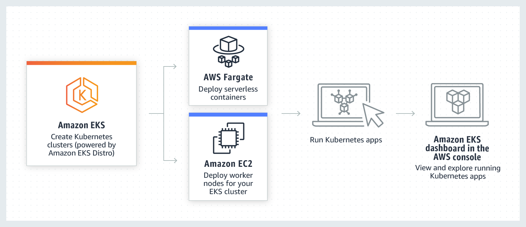 Fonctionnement d'Amazon&nbsp;EKS