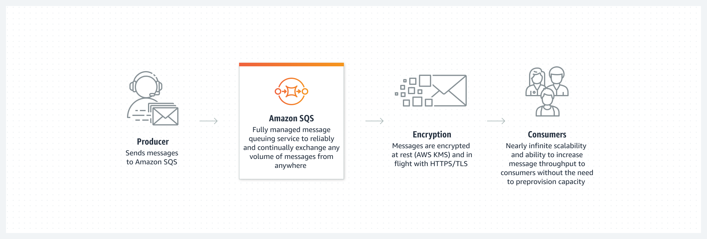 رسم تخطيطي يُظهر منتجًا يرسل رسائل إلى Amazon SQS، والتي تقوم بتشفير الرسائل وترحيلها إلى المستهلكين.