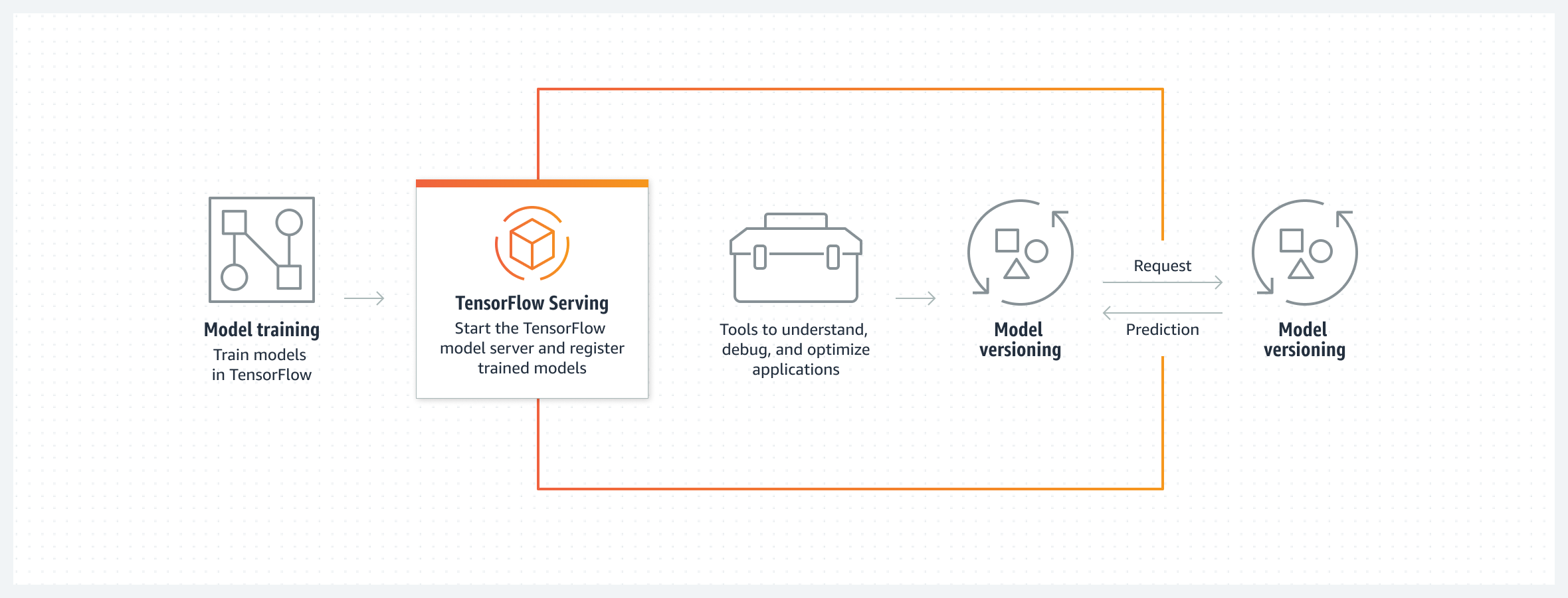 Diagrama que muestra cómo puede entrenar modelos en TensorFlow; inicie el servidor; aplique herramientas para comprender, corregir errores y mejorar sus aplicaciones; luego, actualice el control de versiones.