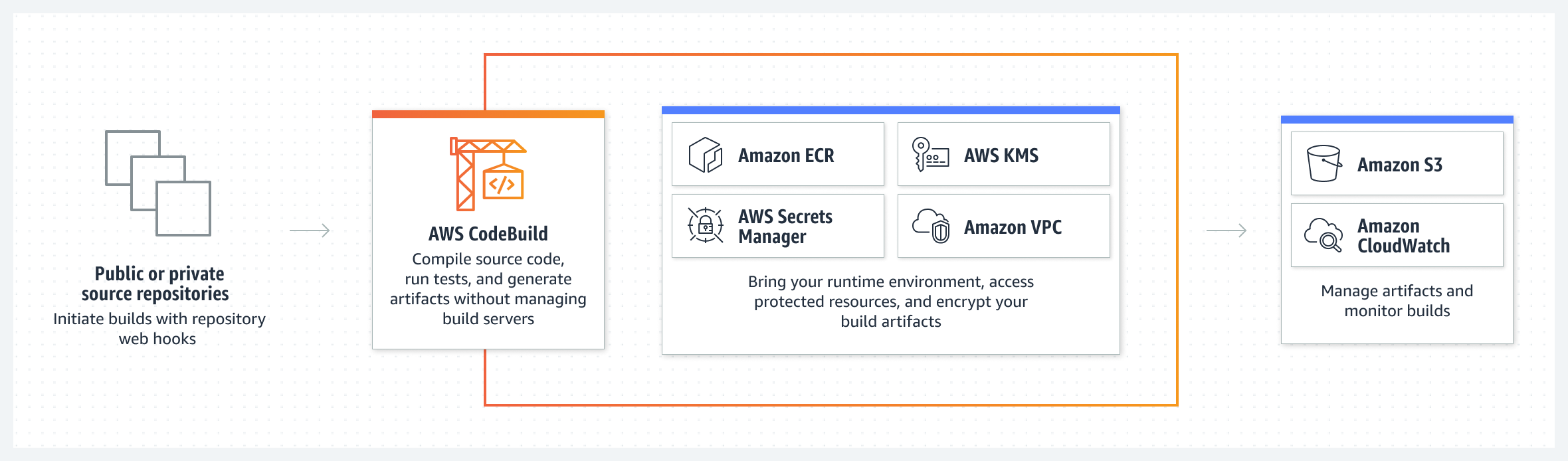 На схеме показано, как AWS CodeBuild компилирует исходный код, выполняет проверки и создает артефакты без управления серверами сборки.