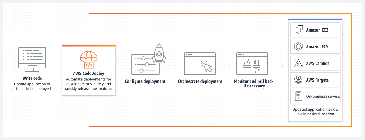 แผนภาพแสดงวิธีที่ CodeDeploy ทำให้ขั้นตอนการนำโค้ดไปใช้จริงให้เป็นอัตโนมัติเพื่อทำให้นักพัฒนาสามารถพัฒนาคุณสมบัติใหม่ได้อย่างปลอดภัยและรวดเร็ว 