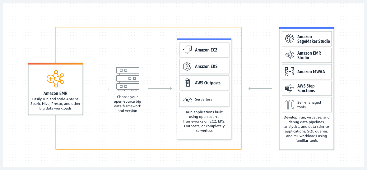 Cara kerja Amazon EMR