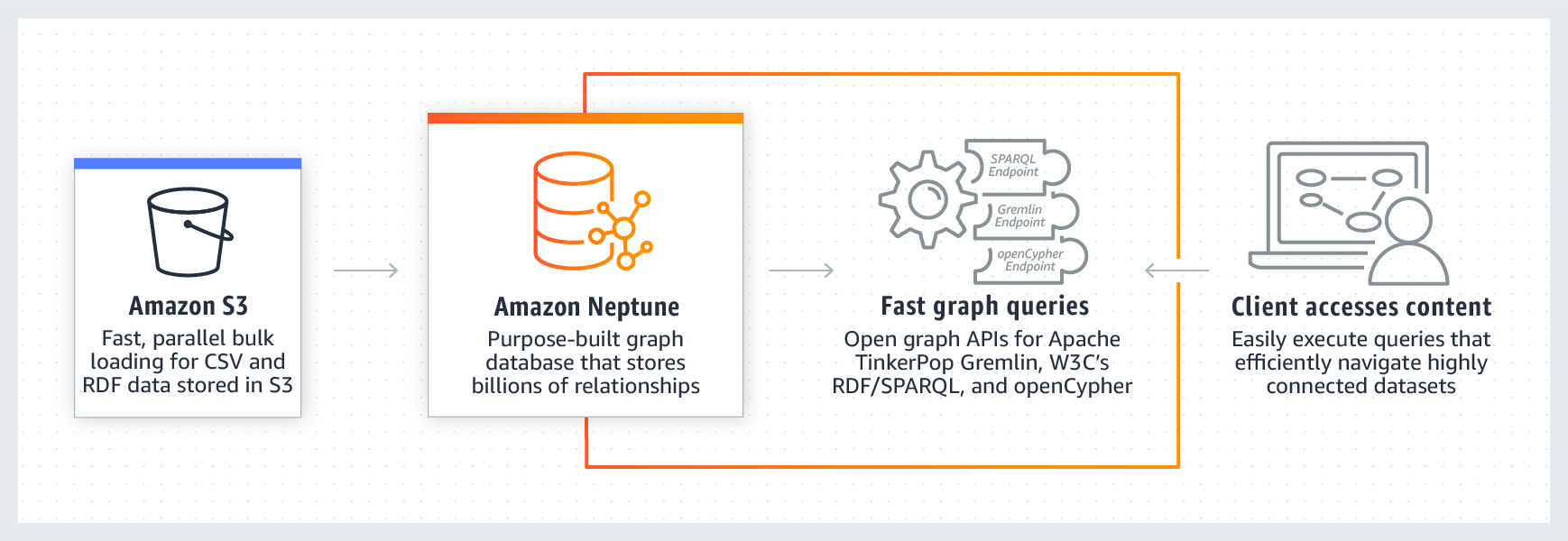 Как работает Amazon Neptune