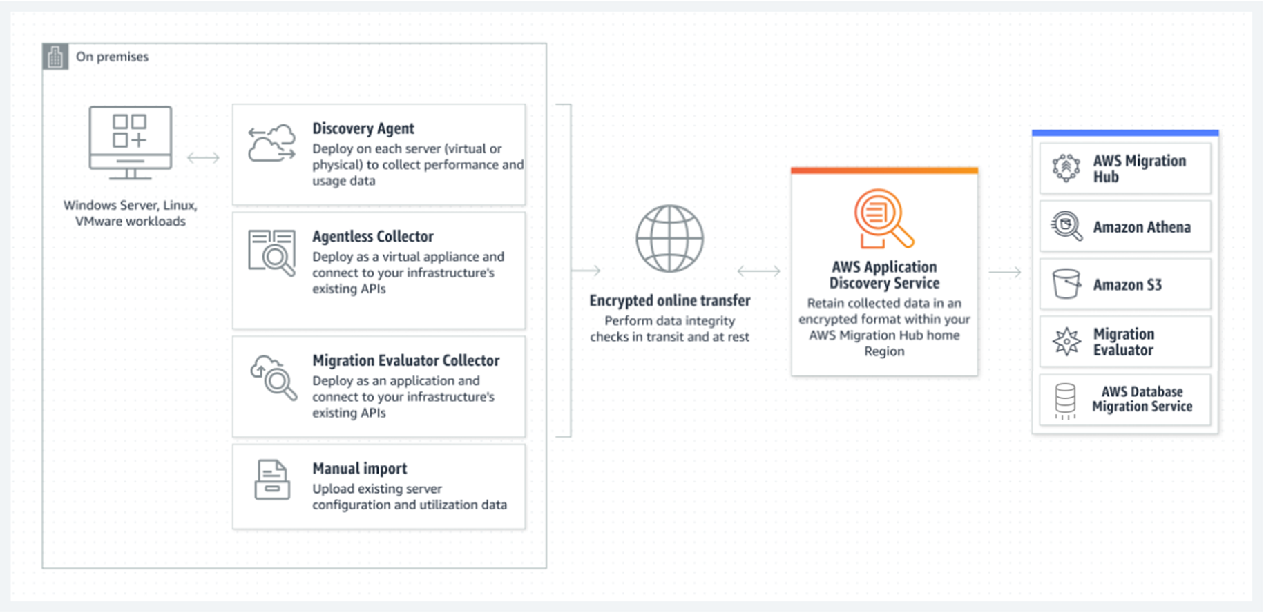 Diagram shows how AWS Application Discovery Service collects on-premises data about servers, APIs, and utilization data. 