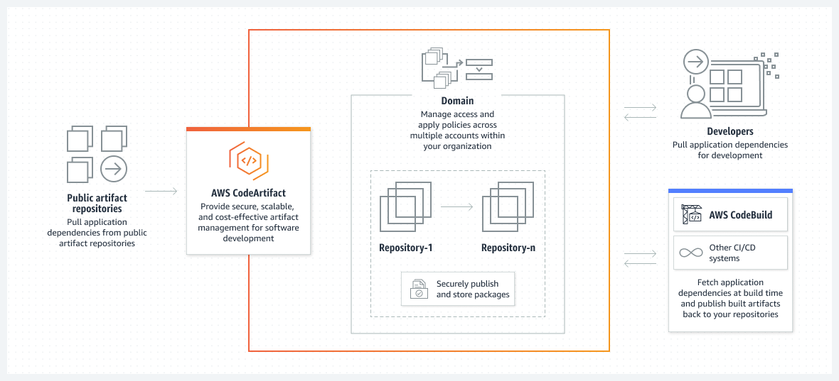 Diagram shows how AWS CodeArtifact pulls application dependencies from public artifact repositories, manages access and policies across accounts in your organization, and allows you to pull application dependencies while AWS CodeBuild publishes artifacts back to your repositories.