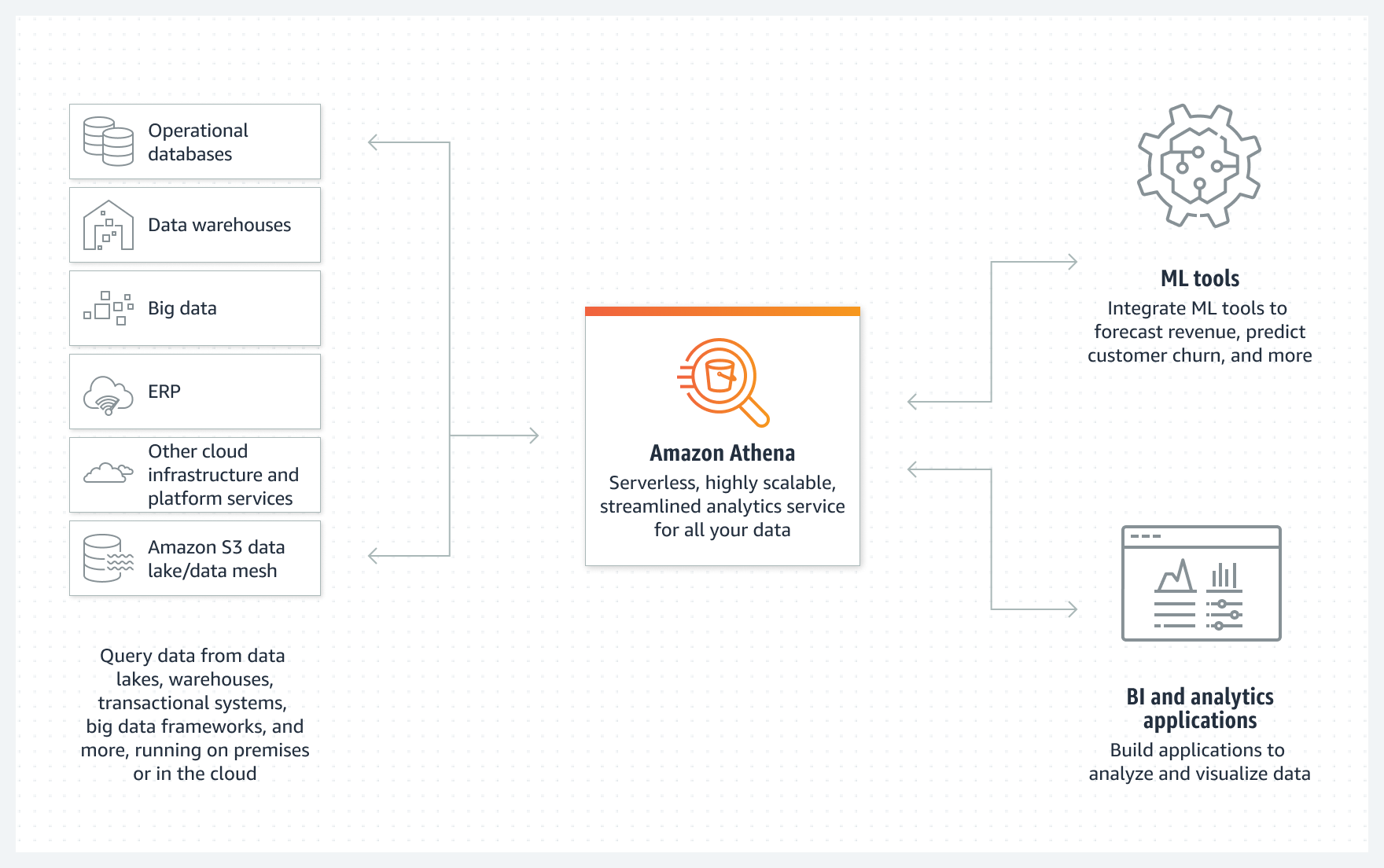 Diagram memperlihatkan cara Amazon Athena mengueri data dari danau data, gudang data, dan sumber lain, yang berjalan on-premise atau di cloud.