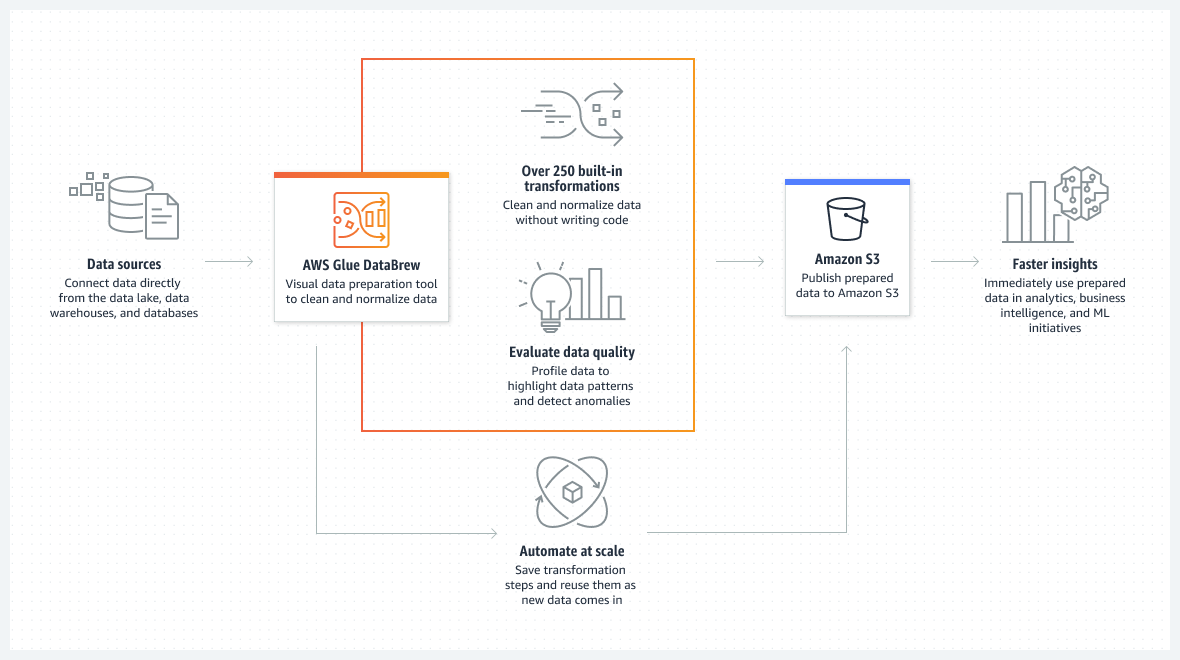 Diagram showing how DataBrew automates data preparation tasks for users.