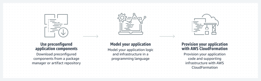 Diagram showing how AWS CDK uses preconfigured application components to model and provision your apps. 