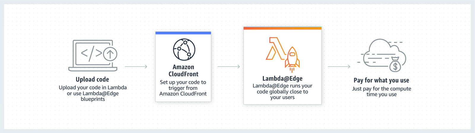 AWS Lambda@Edge: How it works