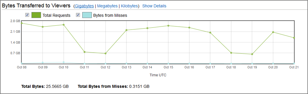 CloudFront Chart: Bytes Transferred to Viewers