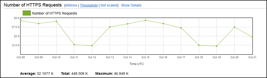 CloudFront Chart: Number of HTTPS Requests