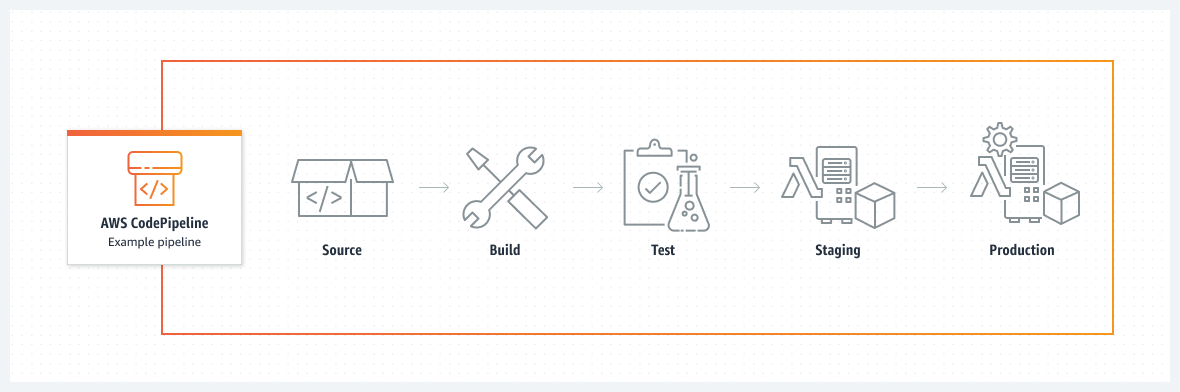 แผนภาพแสดงวิธีที่ AWS CodePipeline ทำให้ขั้นตอนสร้าง ทดสอบ และปรับใช้กระบวนการเผยแพร่เป็นอัตโนมัติทุกครั้งที่มีการเปลี่ยนแปลงโค้ด โดยขึ้นอยู่กับรูปแบบการนำออกใช้ที่คุณกำหนด 