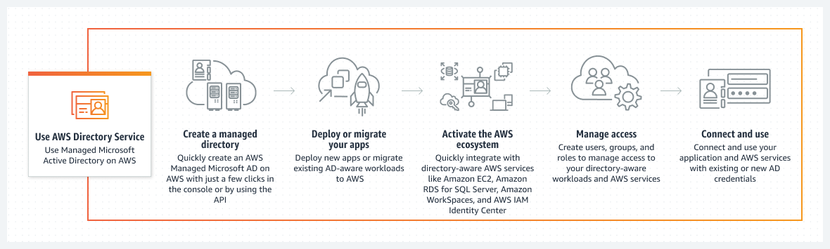 Diagrama que mostra como o AWS Directory Service ajuda você a gerenciar um diretório, implantar ou migrar aplicações, integrar-se a serviços da AWS com reconhecimento de diretório e gerenciar o acesso no AWS Managed Microsoft AD.