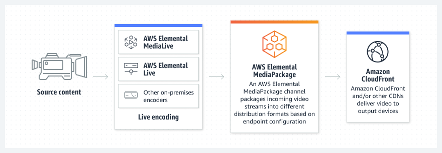 Диаграмма, показывающая функционирование AWS Elemental MediaPackage в рабочем процессе потокового контента.