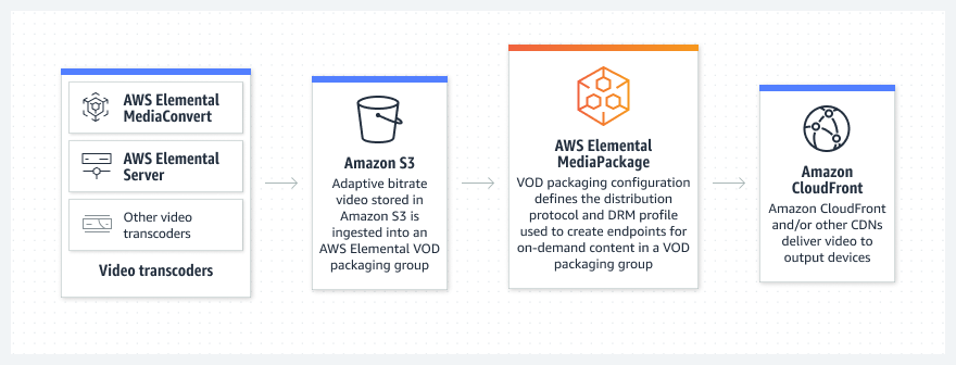 Diagrama mostrando como o AWS Elemental MediaPackage funciona em um fluxo de trabalho de transmiss&atilde;o de v&iacute;deo sob demanda (VOD).