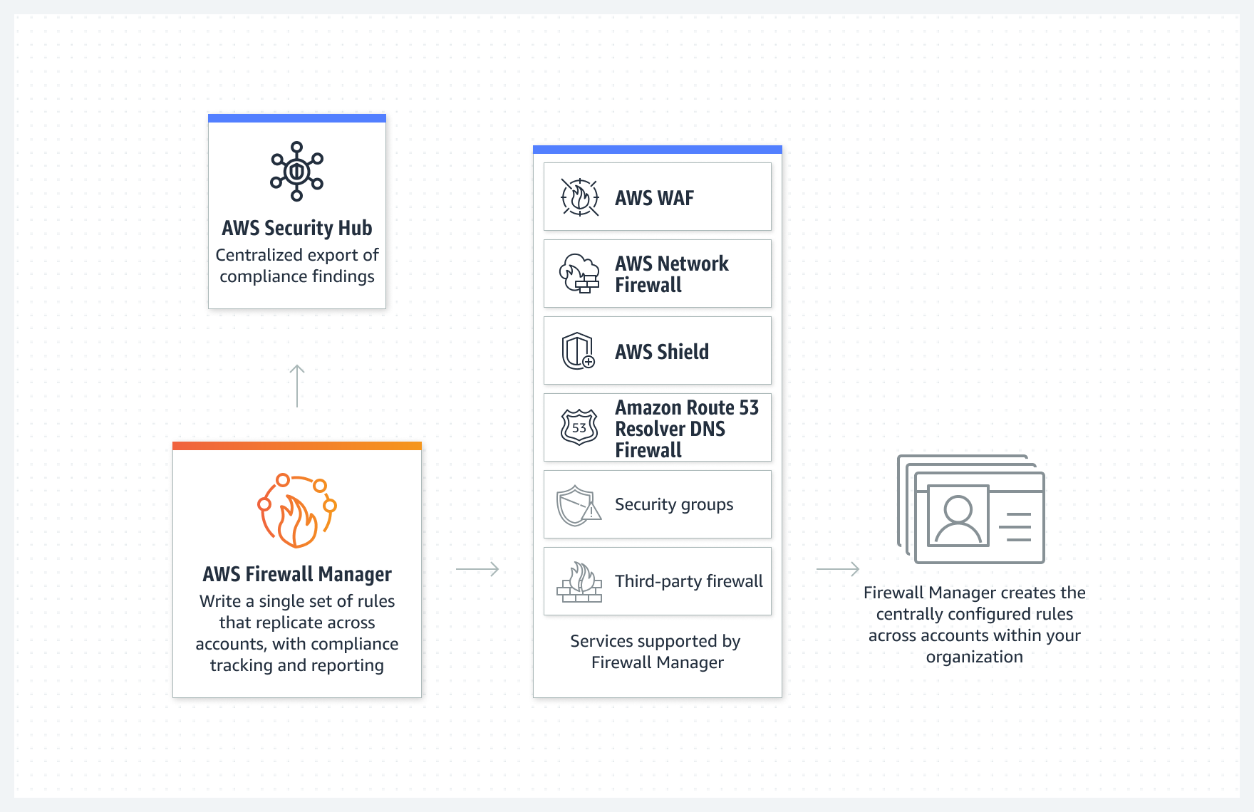 Diagrama que mostra como o Firewall Manager permite escrever regras, rastrear a conformidade e os relatórios e, em seguida, replicar as regras nas contas.