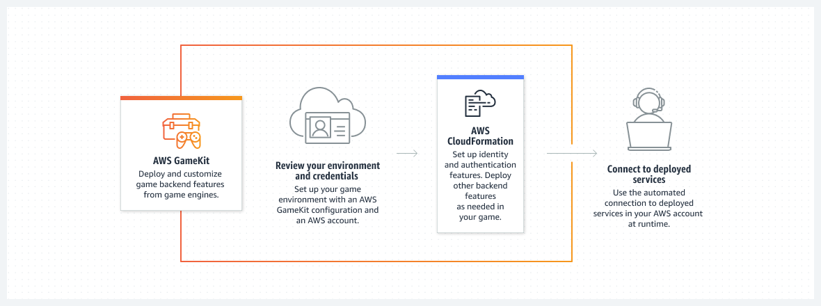 O diagrama mostra como o AWS GameKit ajuda você a implantar e personalizar recursos de back-end de jogos proporcionados por mecanismos de jogos.