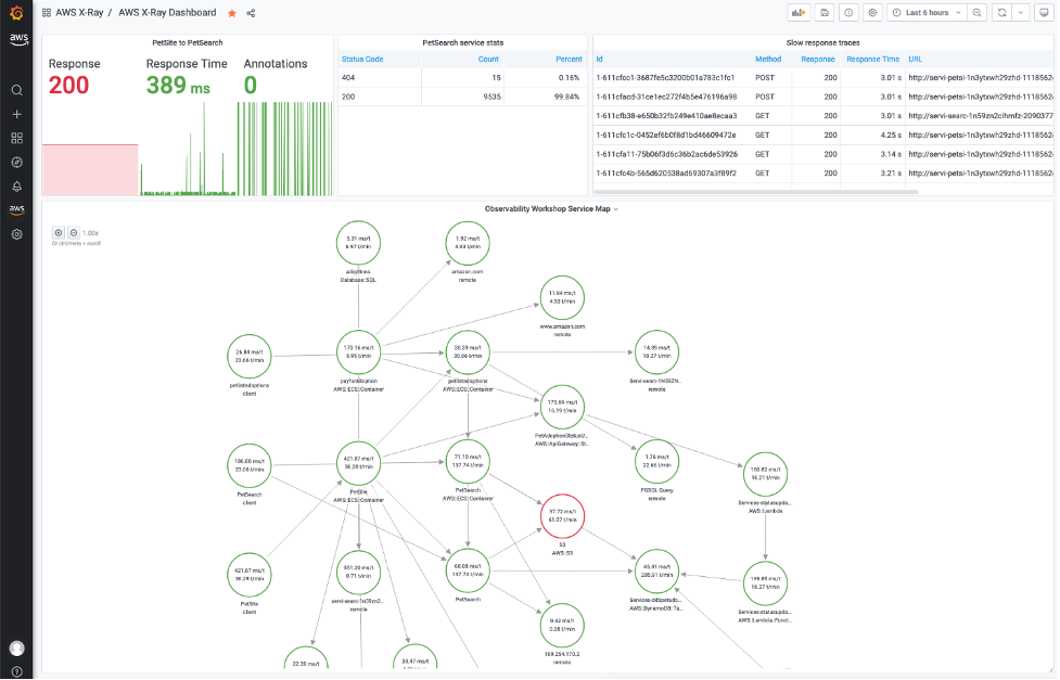 AMG dashboard data visualization