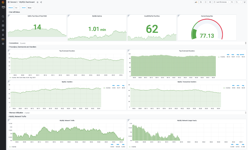 AMG imported MySQL Grafana dashboard 