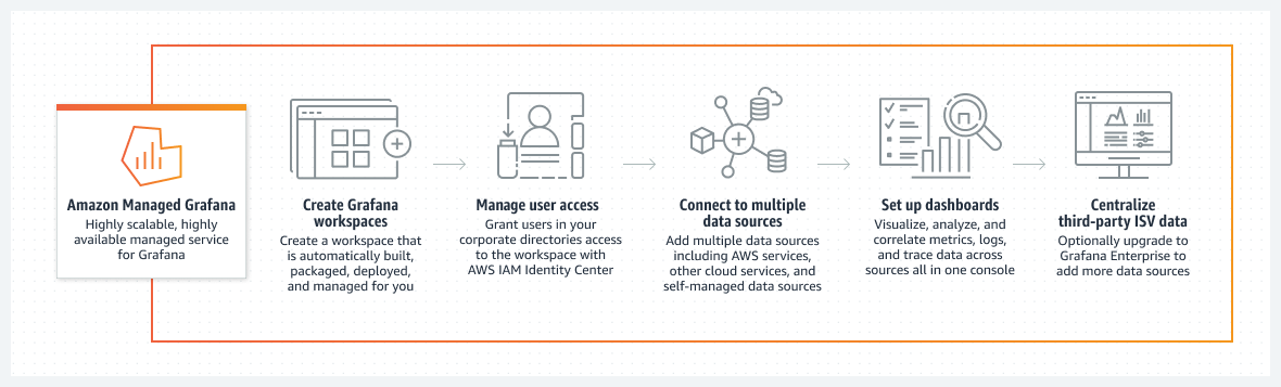 Diagramma che mostra come Grafana gestito da Amazon può aiutarti a visualizzare in modo sicuro i parametri tramite pannelli di controllo e accesso utente assegnato.