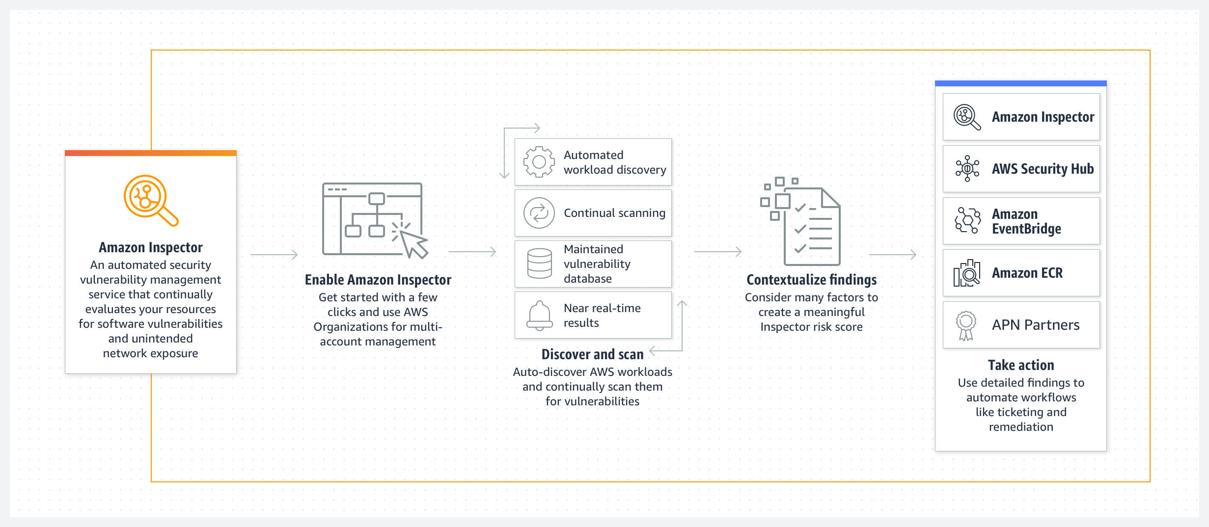 Amazon Inspector - How it Works