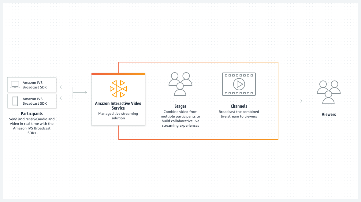 Diagram yang menunjukkan cara Amazon IVS menggabungkan video dari beberapa peserta menjadi satu stream langsung kolaboratif.