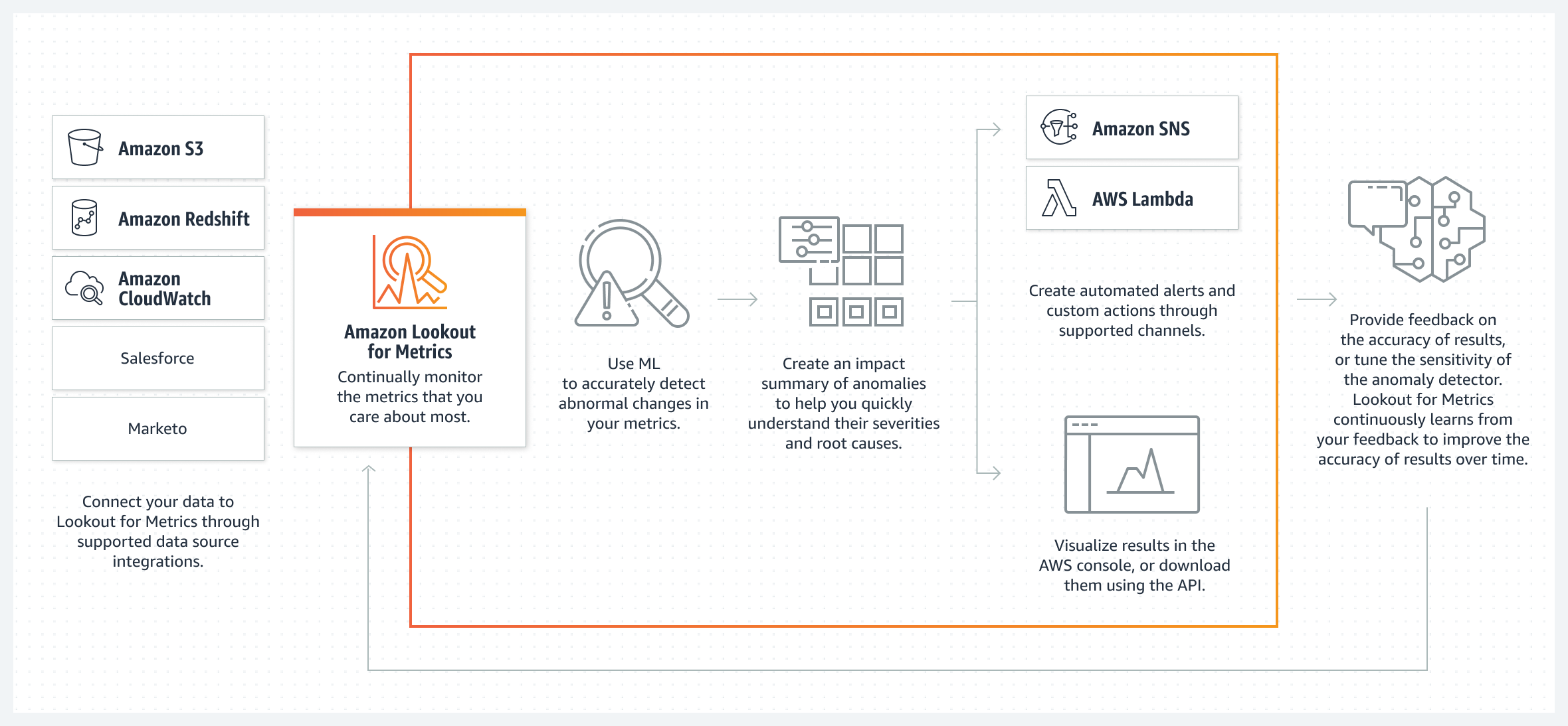 この図では、Amazon Lookout for Metrics が ML を使用してメトリクスを継続的にモニタリングし、異常の影響の概要を作成する方法を示しています。