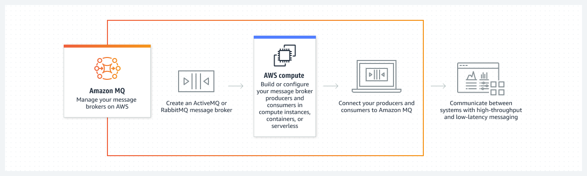 Amazon MQ manages open-source message brokers connecting producers and consumers to provide high-throughput, low-latency messaging.