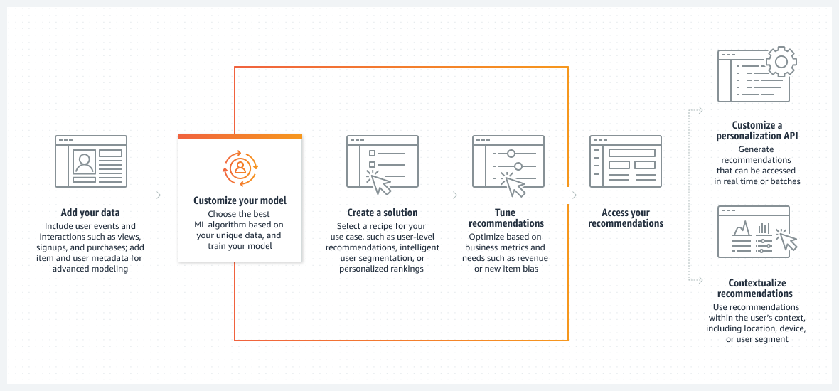 Amazon Personalize'ın verilerinizi nasıl işlediğini, nasıl kişiselleştirilmiş öneriler sunduğunu ve gelişen öngörülere dayalı olarak modeli sürekli olarak eğitip en iyi hale getirdiğini gösteren şema.