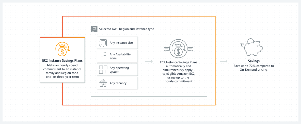 Das Diagramm zeigt, wie Sie im Vergleich zu On-Demand-Preisen bis zu 72&nbsp;% sparen k&ouml;nnen, wenn Sie sich f&uuml;r eine Instance-Familie und eine Region mit EC2 Instance Savings Plans f&uuml;r eine Laufzeit von einem oder drei Jahren verpflichten.