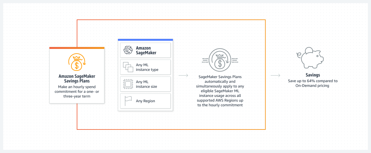 El diagrama muestra c&oacute;mo puede ahorrar hasta un 64&nbsp;% en comparaci&oacute;n con los precios bajo demanda si se compromete a gastar por hora durante un periodo de uno o tres a&ntilde;os con Savings Plans para SageMaker.