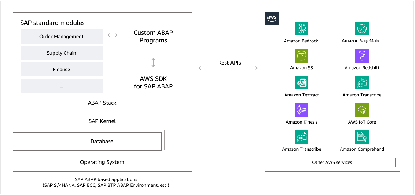 显示适用于 SAP ABAP 的 AWS SDK 如何通过一系列 REST API 将 ABAP 堆栈连接到 AWS 服务的示意图。