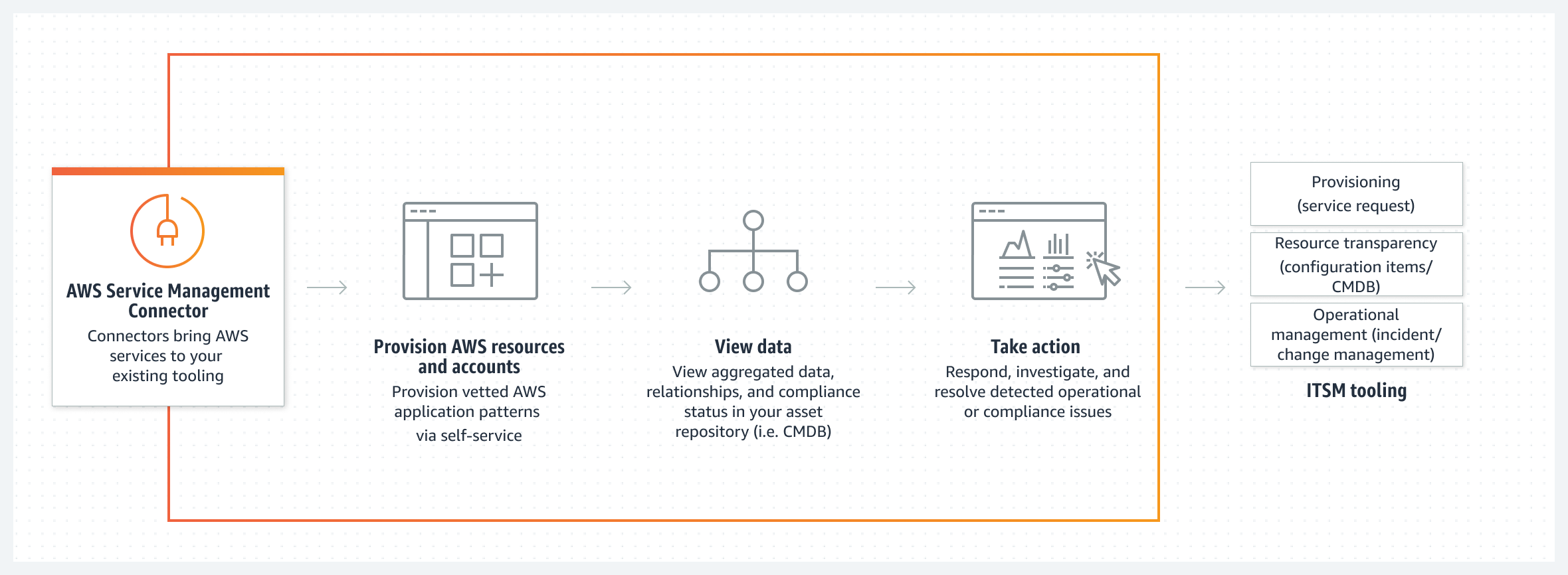 How AWS Service Management Connectors works