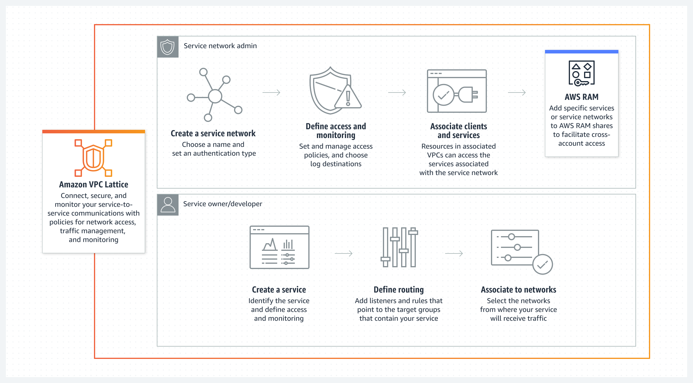 يوضح المخطط كيفية عمل Amazon VPC Lattice كمدير لشبكة خدمة من خلال إنشاء شبكات الخدمة وتحديد الوصول والمشاركة مع الحسابات الأخرى. الوصف في الرابط "تكبير وصف الصورة وقراءتها".