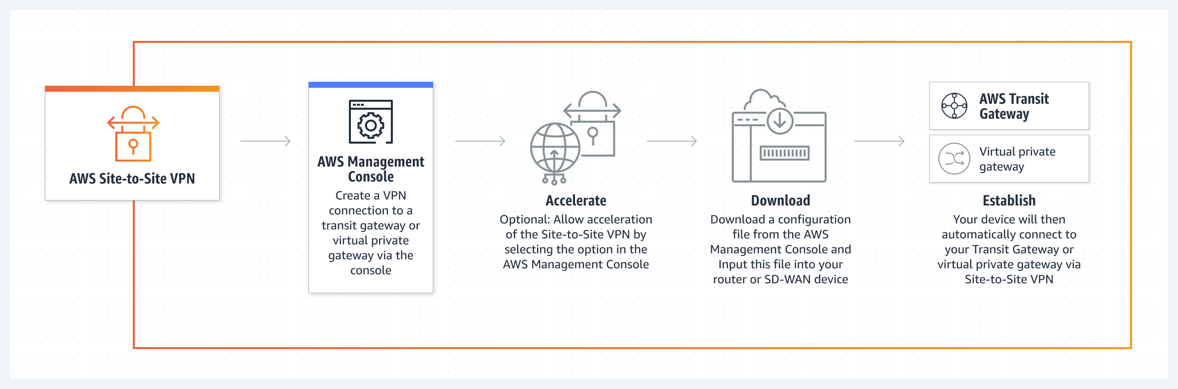 Site-to-Site VPN lets you create a VPN connection with the AWS Management Console, enable optional acceleration, download a configuration and add it to your router or SD-WAN, and then connect to your gateway.