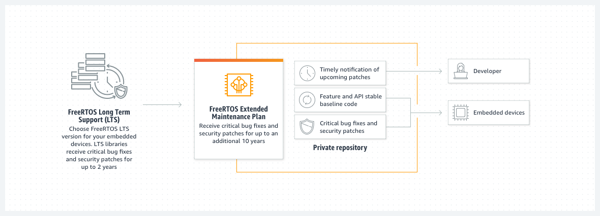 How FreeRTOS Extended Maintenance Plan works