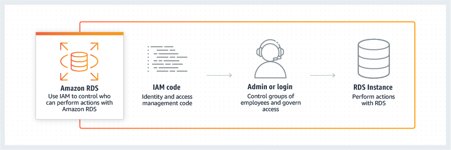 Identity_Access_Management_RDS